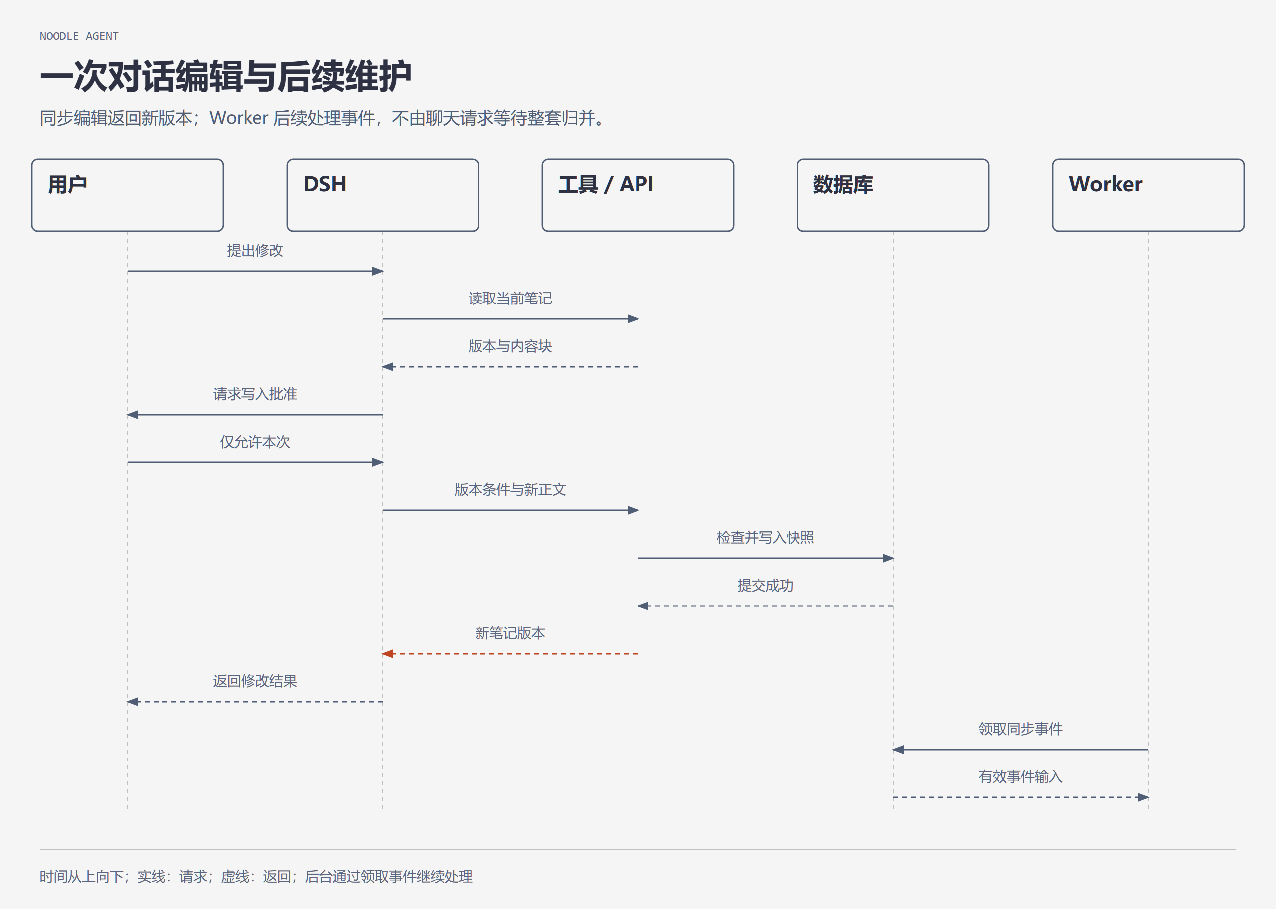 对话修改经过批准与版本检查