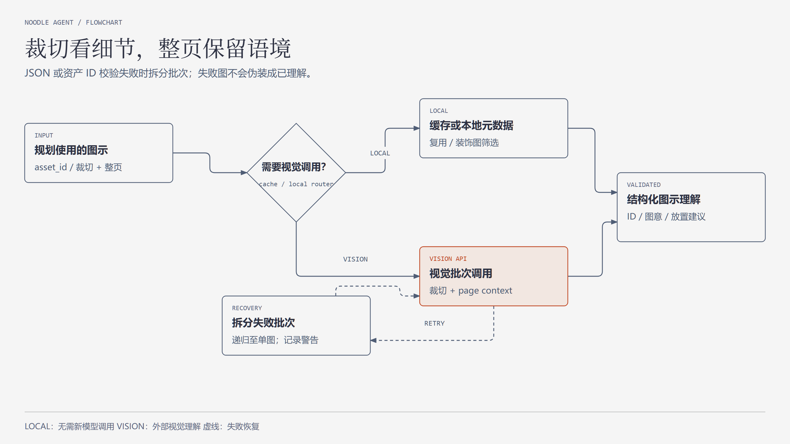 图示处理与失败恢复
